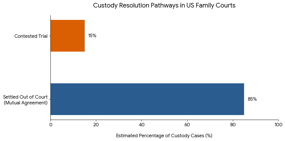 Do Family Courts Favor Mothers? Examining the Data