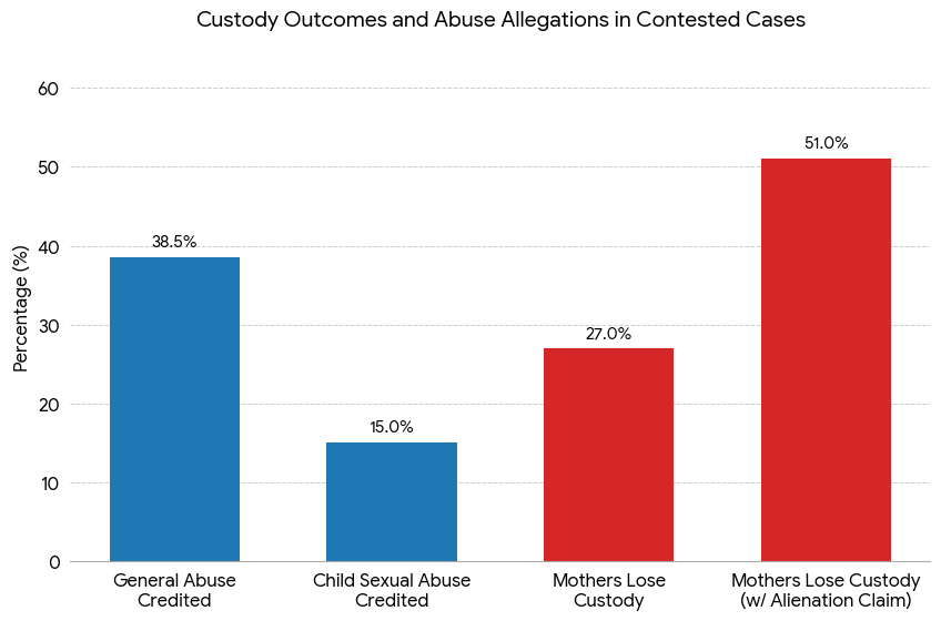Bar chart titled Custody Outcomes and Abuse Allegations in Contested Cases showing percentages for general abuse credited, child sexual abuse credited, mothers lose custody, and mothers lose custody with alienation claim.